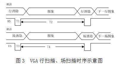 行同步信号HS和场同步信号VS与图象信号R