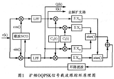 扩频OQPSK信号载波跟踪环的原理图