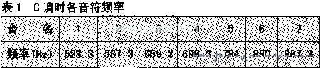 C调时各音符频率