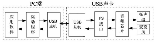 USB声卡数据流