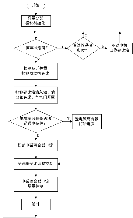 TCU控制系统主程序框图