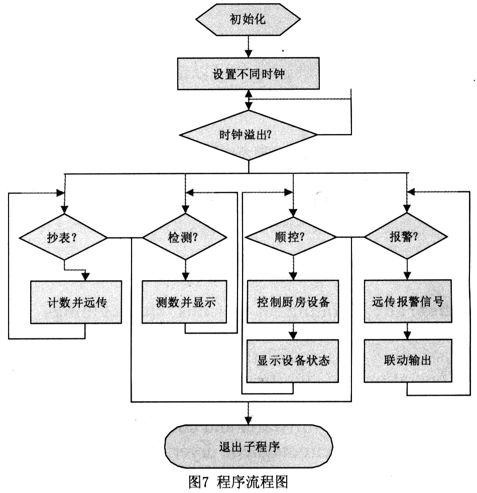 程序流程图