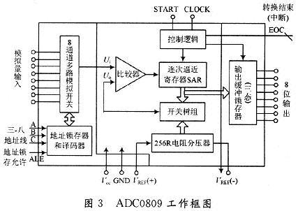 工作框图