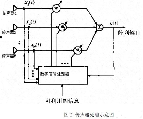 处理示意图