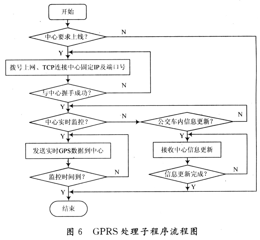 GPRS处理子程序