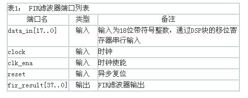 FIR滤波器的设计范例的端口列表