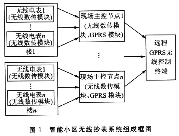 无线抄表系统组成框图