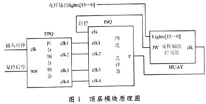 本次设计的顶层模块原理图