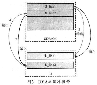 DMA双缓冲操作示意图