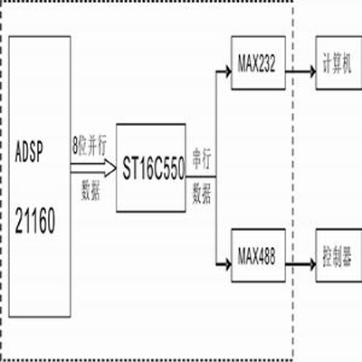 ADSP21160的数据输出