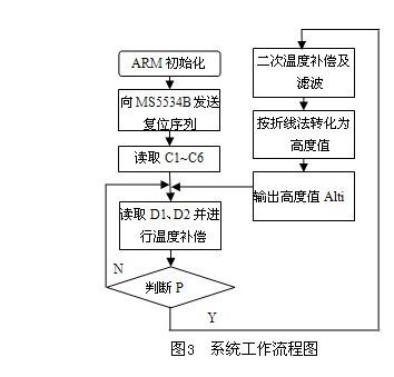 基于MS5534B的高度测量系统的软件流程