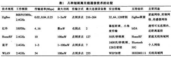 几种短距离无线通信技术的比较