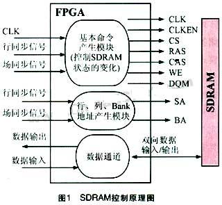 SDRAM控制原理图