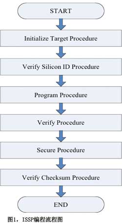 图1ISSP编程流程图