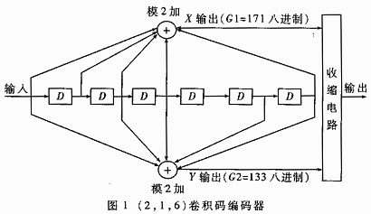 （2，1，6）卷积编码器