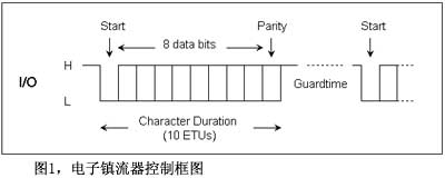 图1电子镇流器控制框图