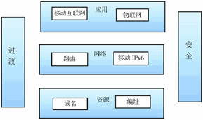 IPv6标准类别划分