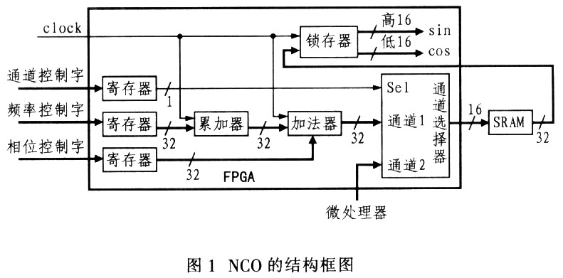 用FPGA和SRAM实现的NCO的结构