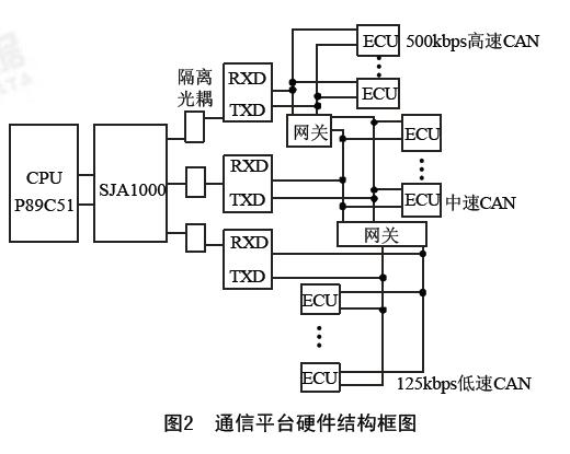 通信平台硬件结构框图