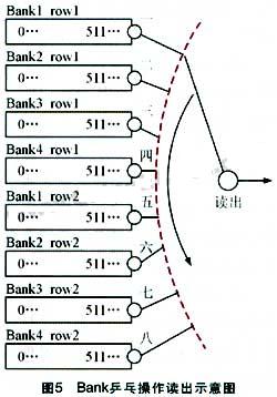 Bank乒乓操作读出示意图