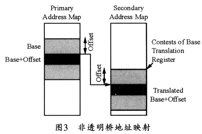 从主设备端地址映射到从设备端地址的偏移过程