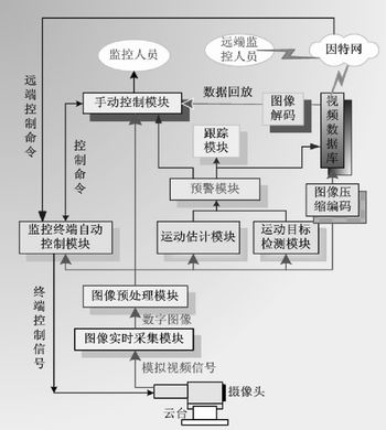 嵌入式运动目标智能跟踪系统功能