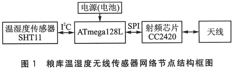 节点结构