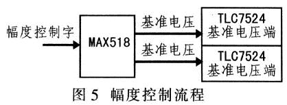 幅度控制流程