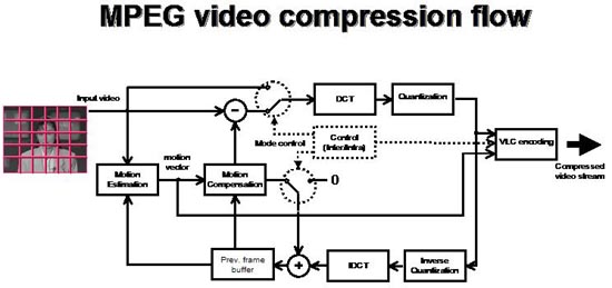 MPEG 视频压缩流程图