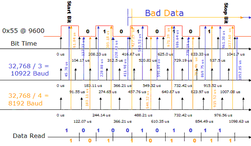 9600 波特传输时 32Khz 驱动 UART Rx 错误