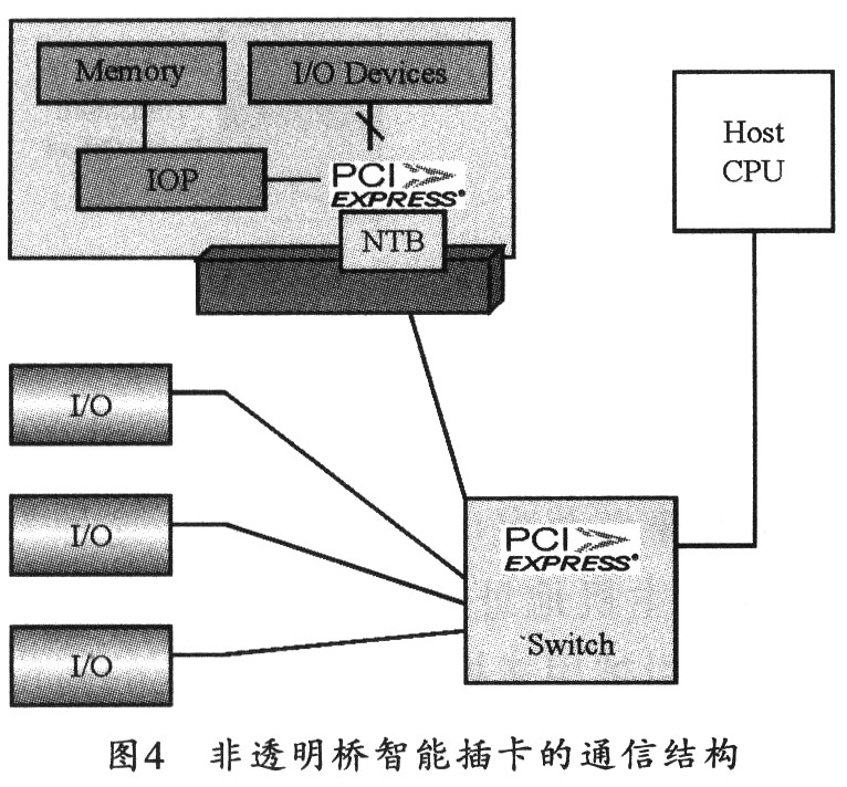 智能插卡模式下的非透明桥的通信结构