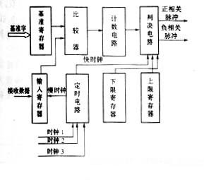 数字相关器的一般原理