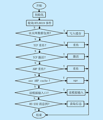 主控制流程图