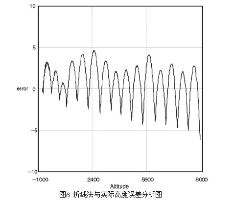 高度误差示意图
