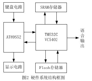 硬件结构框图