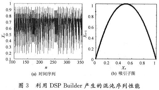 利用DSP Builder设计的电路有效地实现了Logistic映射的功能