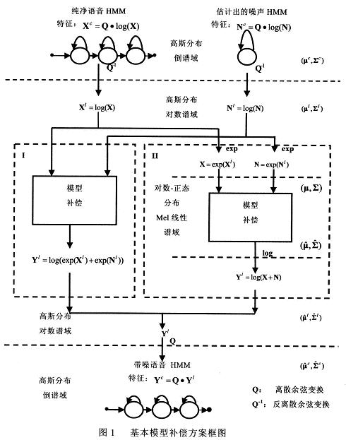 基本模型补偿方案框图