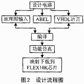 电路的设计流程