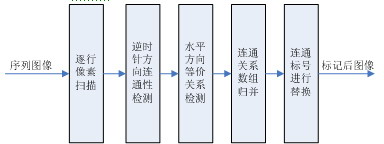 标记算法流程