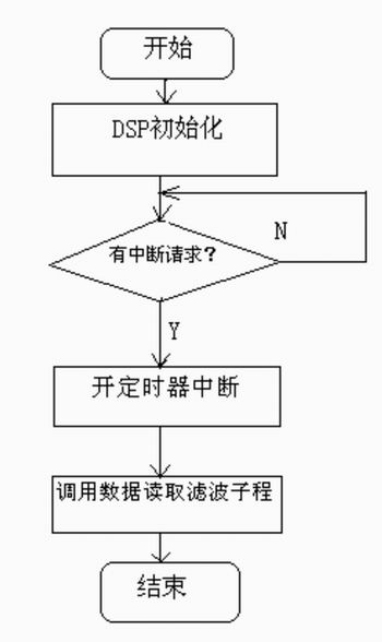 DSP程序流程图