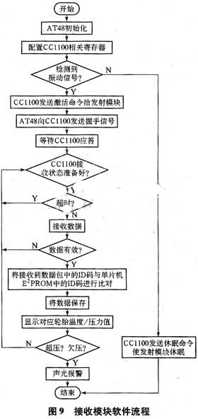 接收模块的程序流程