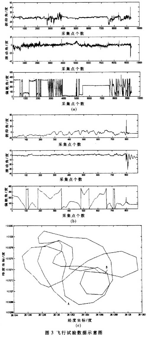 飞行试验数据示意图