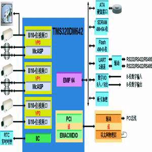 TMS320D642视频监控模板的构成