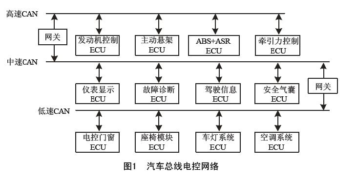 汽车总线电控网络