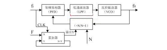 小数分频锁相频率合成器结构