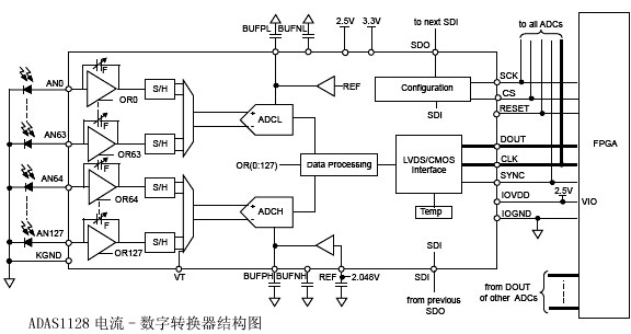 ADAS1128电流-数字转换器结构图