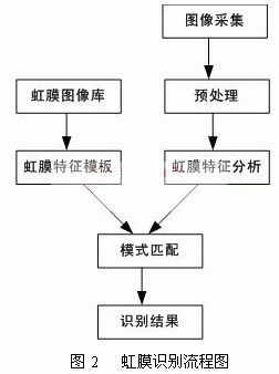 虹膜识别的流程图