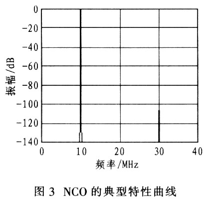 NCO的典型特性曲线