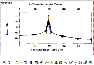 输出信号的频谱图