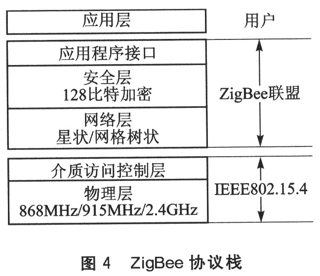 ZigBee协议栈示意图